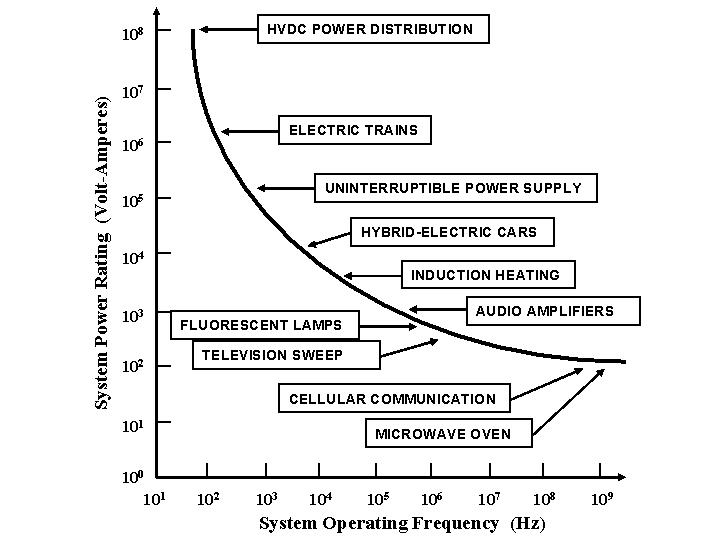 Graph detailing the curve of decreasing System Power Rating (in Volt-Amperes) over System Operating Frequency (in Hertz) with the following technologies listed in order: HVDC Power Distribution, Electric Trains, Uninterruptible Power Supply, Hybrid-Electric Cars, Induction Heating, Audio Amplifiers, Fluorescent Lamps, Television Sweep, Cellular Communication, and Microwave Oven.